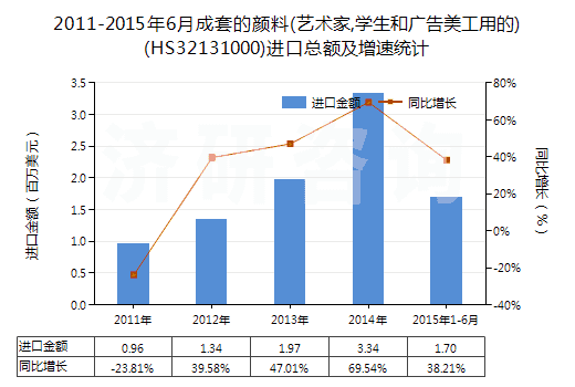 2011-2015年6月成套的顏料(藝術(shù)家,學生和廣告美工用的)(HS32131000)進口總額及增速統(tǒng)計
